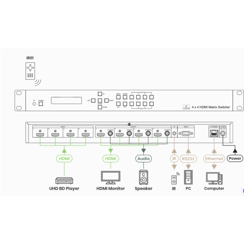 Matriz HDMI 4 x 4 con control Ethernet