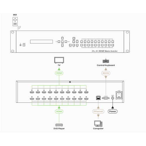 Matriz HDMI 10x10 con control Ethernet