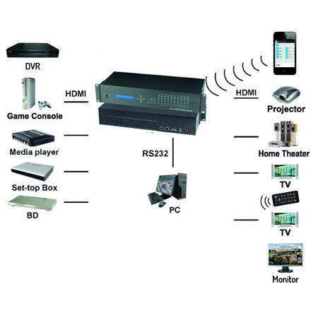 Matriz HDMI 10x10 con control Ethernet