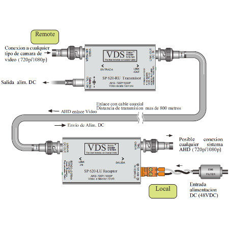 Transmisin de vdeo y alimentacin AHD con cable coaxial